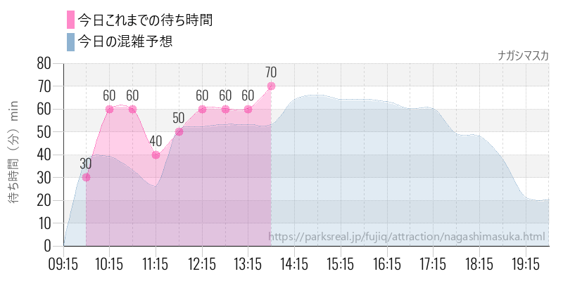 ナガシマスカの今日これまでの待ち時間と混雑予想