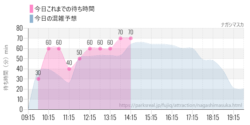 ナガシマスカの今日これまでの待ち時間と混雑予想