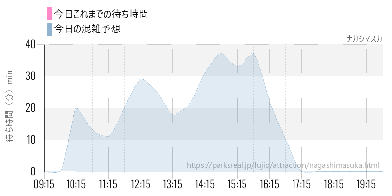 ナガシマスカの今日これまでの待ち時間と混雑予想