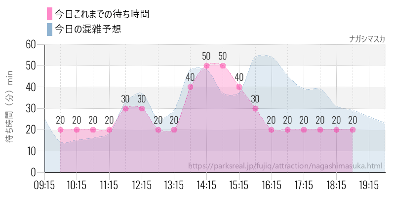 ナガシマスカの今日これまでの待ち時間と混雑予想