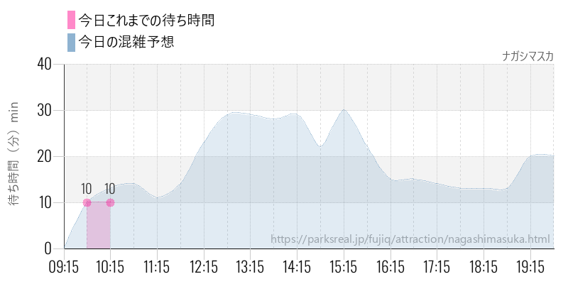 ナガシマスカの今日これまでの待ち時間と混雑予想