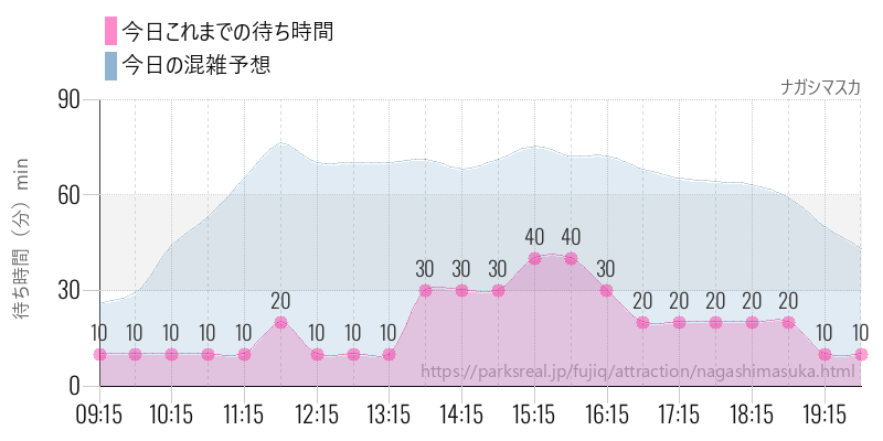 ナガシマスカの今日これまでの待ち時間と混雑予想