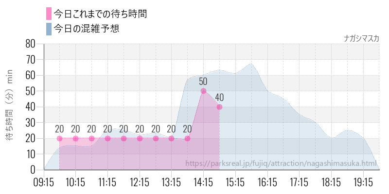 ナガシマスカの今日これまでの待ち時間と混雑予想