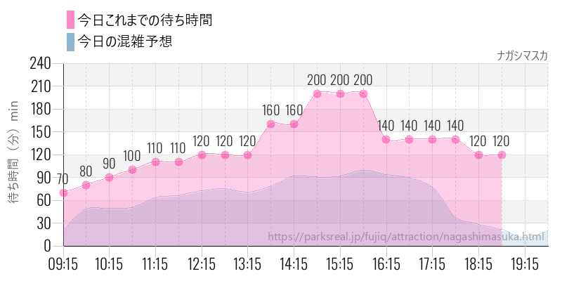 ナガシマスカの今日これまでの待ち時間と混雑予想