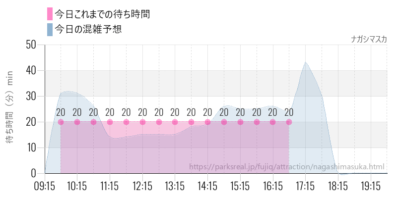 ナガシマスカの今日これまでの待ち時間と混雑予想