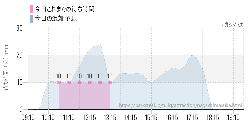 ナガシマスカの今日これまでの待ち時間と混雑予想