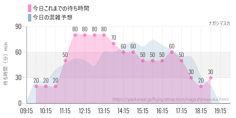 ナガシマスカの今日これまでの待ち時間と混雑予想