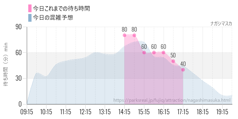 ナガシマスカの今日これまでの待ち時間と混雑予想