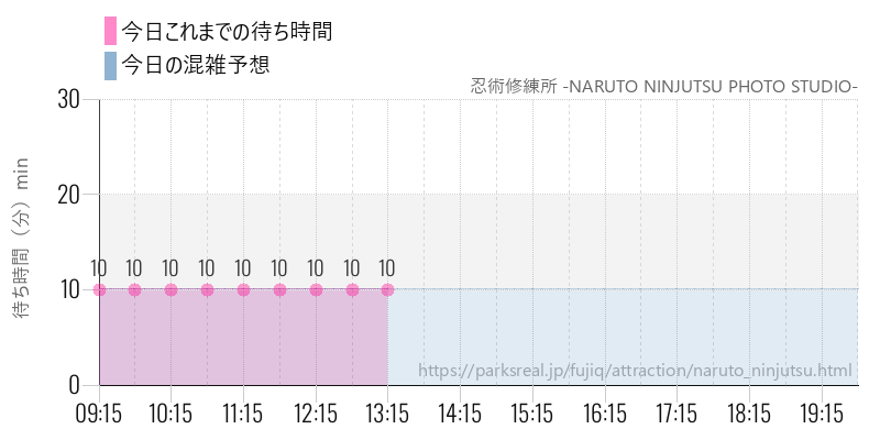 忍術修練所 -NARUTO NINJUTSU PHOTO STUDIO-の今日これまでの待ち時間と混雑予想