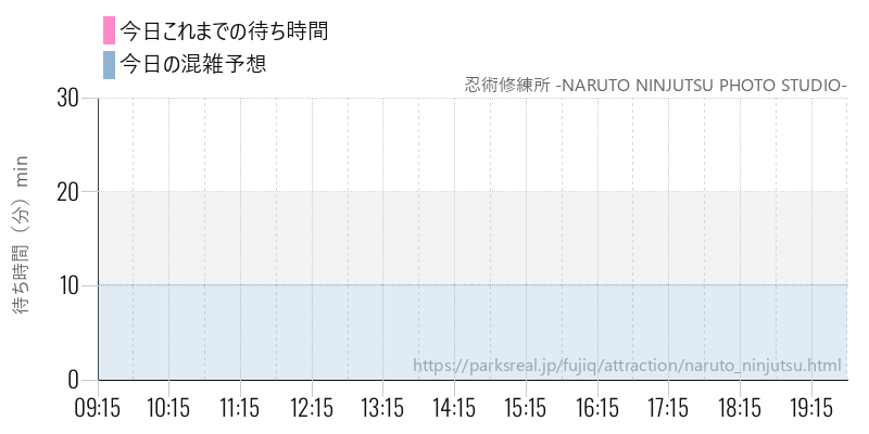 忍術修練所 -NARUTO NINJUTSU PHOTO STUDIO-の今日これまでの待ち時間と混雑予想