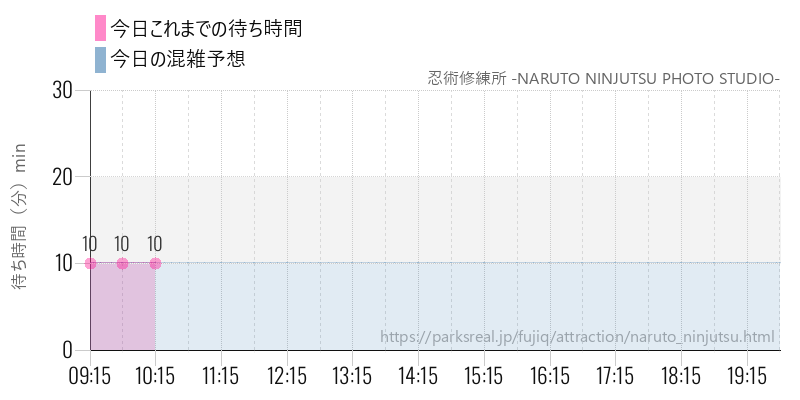 忍術修練所 -NARUTO NINJUTSU PHOTO STUDIO-の今日これまでの待ち時間と混雑予想