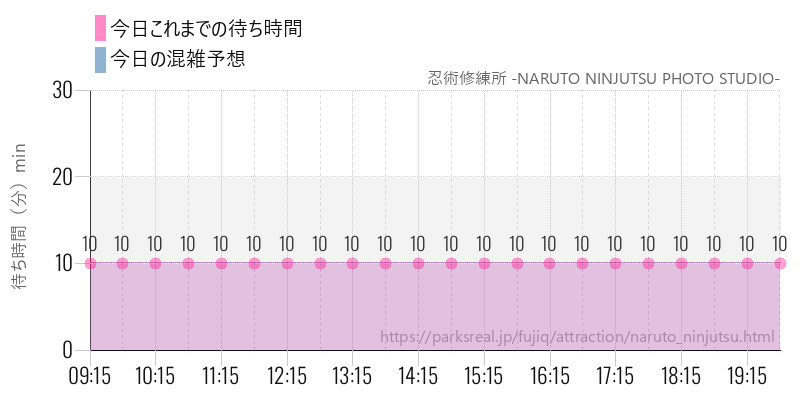忍術修練所 -NARUTO NINJUTSU PHOTO STUDIO-の今日これまでの待ち時間と混雑予想