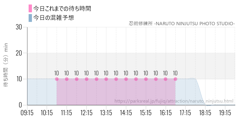 忍術修練所 -NARUTO NINJUTSU PHOTO STUDIO-の今日これまでの待ち時間と混雑予想
