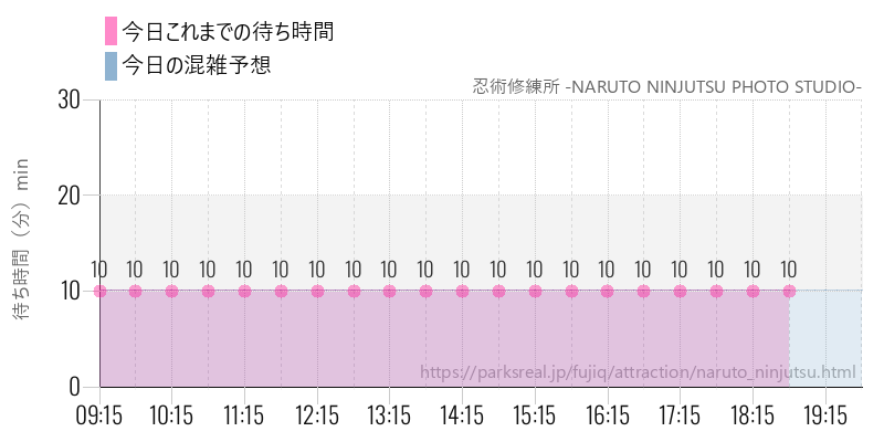 忍術修練所 -NARUTO NINJUTSU PHOTO STUDIO-の今日これまでの待ち時間と混雑予想