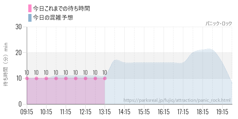 パニック・ロックの今日これまでの待ち時間と混雑予想