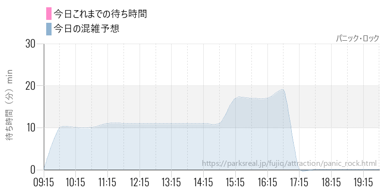 パニック・ロックの今日これまでの待ち時間と混雑予想