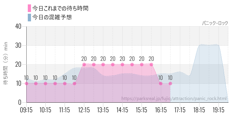 パニック・ロックの今日これまでの待ち時間と混雑予想