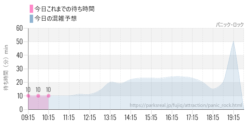 パニック・ロックの今日これまでの待ち時間と混雑予想