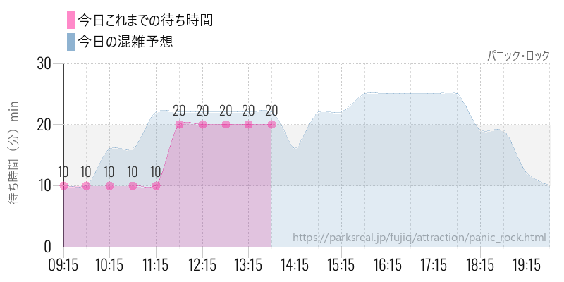 パニック・ロックの今日これまでの待ち時間と混雑予想