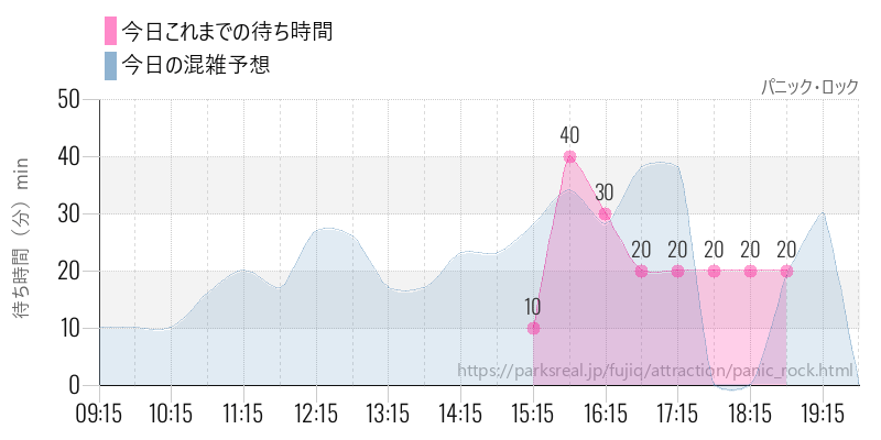 パニック・ロックの今日これまでの待ち時間と混雑予想