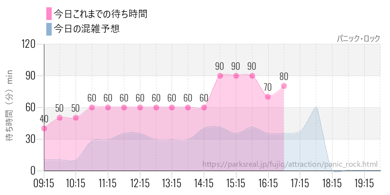 パニック・ロックの今日これまでの待ち時間と混雑予想
