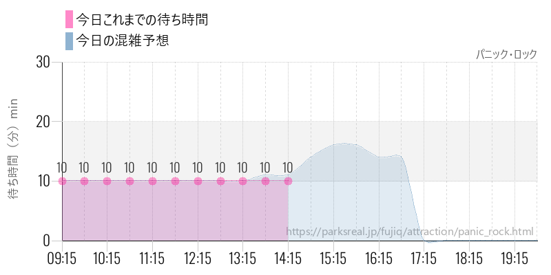 パニック・ロックの今日これまでの待ち時間と混雑予想