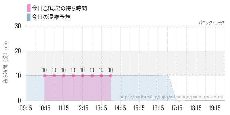 パニック・ロックの今日これまでの待ち時間と混雑予想
