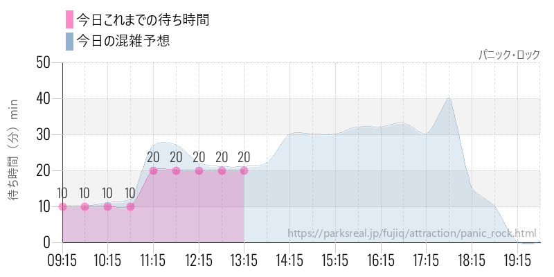 パニック・ロックの今日これまでの待ち時間と混雑予想