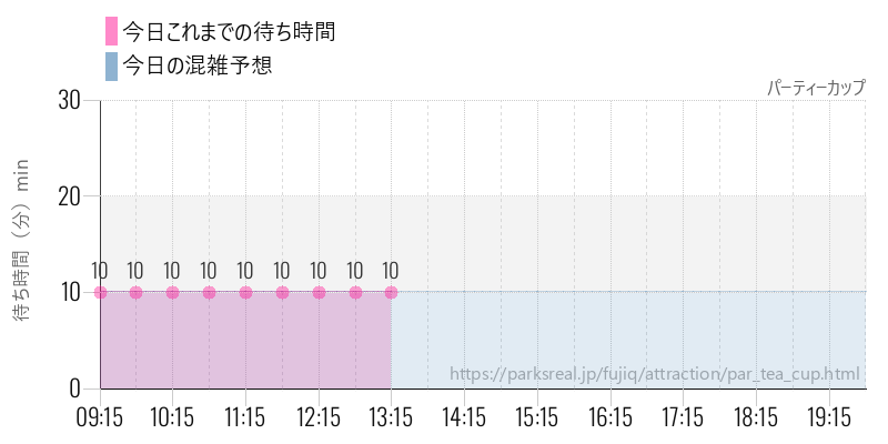 パーティーカップの今日これまでの待ち時間と混雑予想