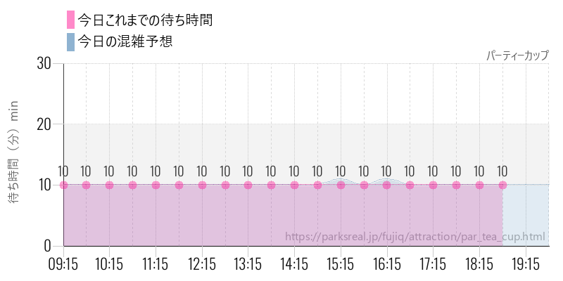 パーティーカップの今日これまでの待ち時間と混雑予想