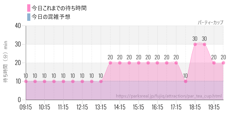 パーティーカップの今日これまでの待ち時間と混雑予想