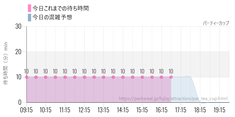 パーティーカップの今日これまでの待ち時間と混雑予想