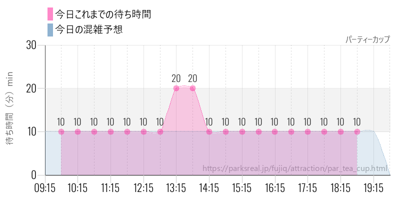 パーティーカップの今日これまでの待ち時間と混雑予想