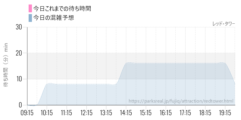 レッド・タワーの今日これまでの待ち時間と混雑予想
