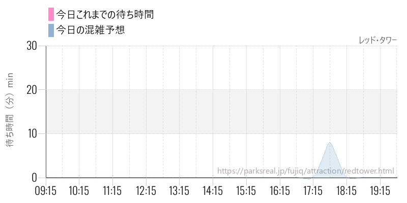 レッド・タワーの今日これまでの待ち時間と混雑予想