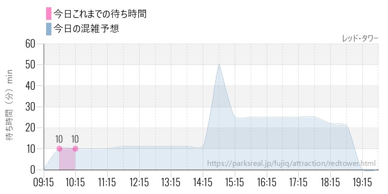 レッド・タワーの今日これまでの待ち時間と混雑予想