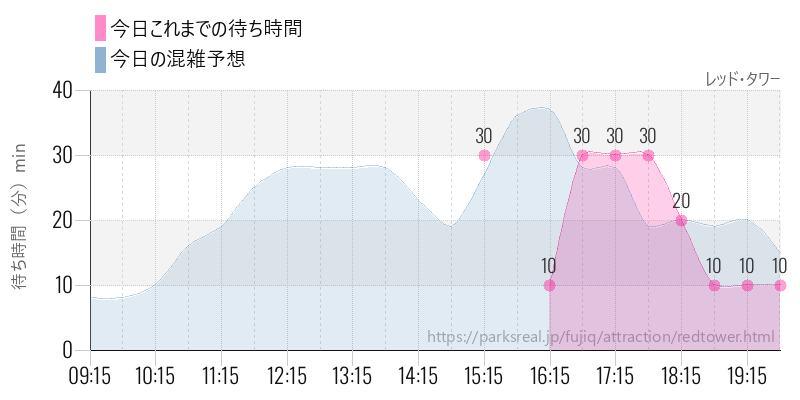 レッド・タワーの今日これまでの待ち時間と混雑予想