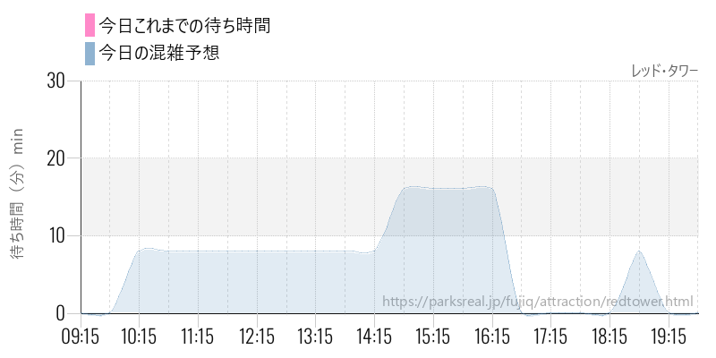 レッド・タワーの今日これまでの待ち時間と混雑予想