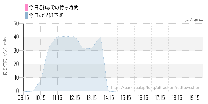 レッド・タワーの今日これまでの待ち時間と混雑予想