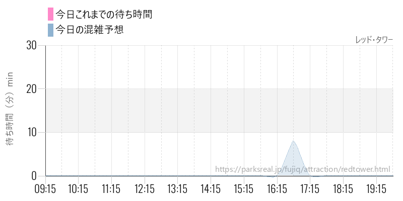 レッド・タワーの今日これまでの待ち時間と混雑予想