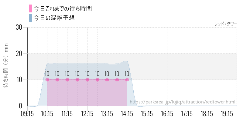 レッド・タワーの今日これまでの待ち時間と混雑予想