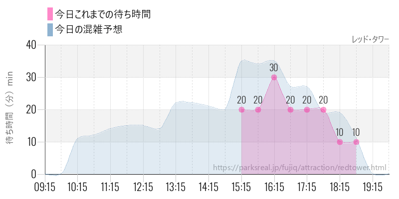 レッド・タワーの今日これまでの待ち時間と混雑予想