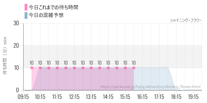 シャイニング・フラワーの今日これまでの待ち時間と混雑予想