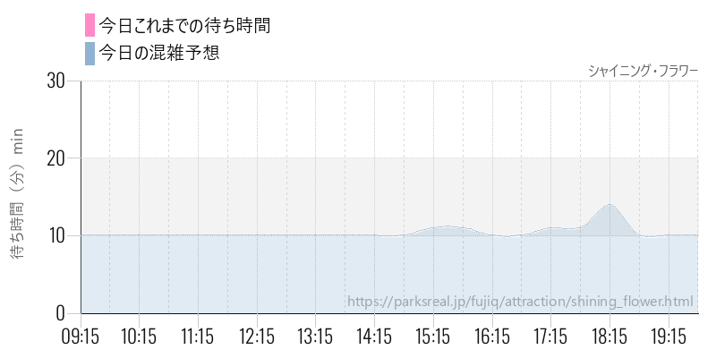 シャイニング・フラワーの今日これまでの待ち時間と混雑予想