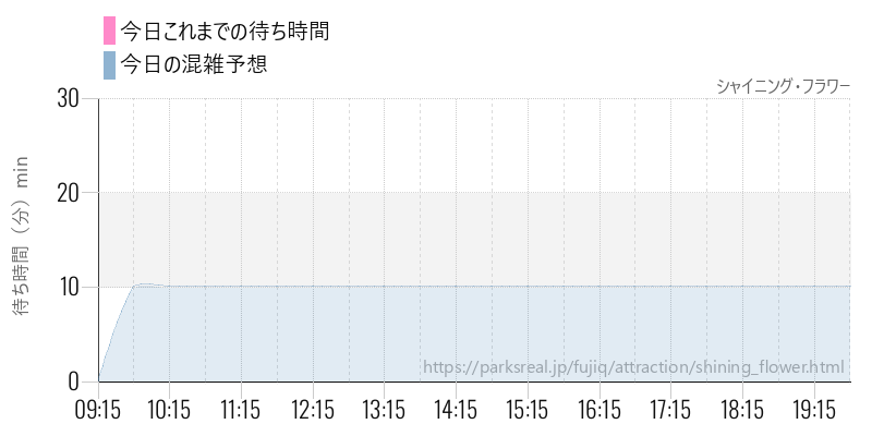 シャイニング・フラワーの今日これまでの待ち時間と混雑予想