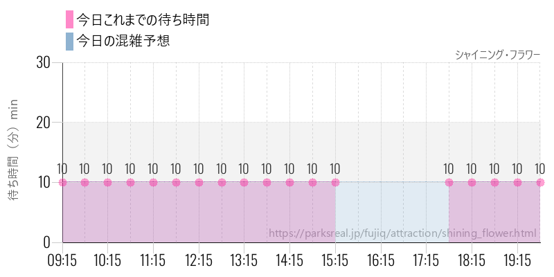 シャイニング・フラワーの今日これまでの待ち時間と混雑予想