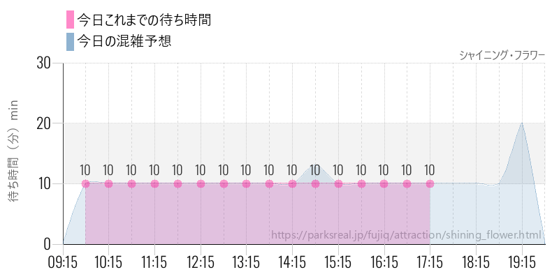 シャイニング・フラワーの今日これまでの待ち時間と混雑予想