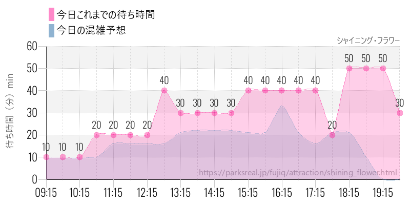 シャイニング・フラワーの今日これまでの待ち時間と混雑予想