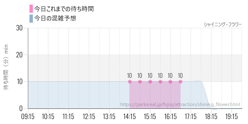シャイニング・フラワーの今日これまでの待ち時間と混雑予想