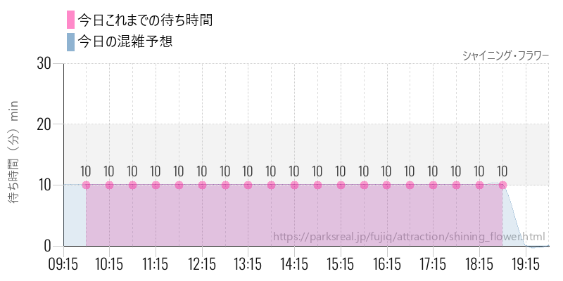 シャイニング・フラワーの今日これまでの待ち時間と混雑予想